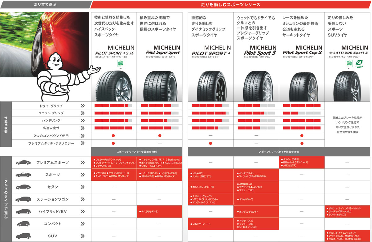 ミシュランタイヤの選び方/走りを楽しむスポーツシリーズ